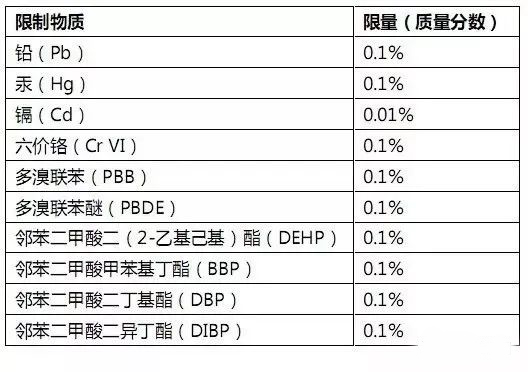 RoHS測試樣品拆分規(guī)范，沒你想的那么復(fù)雜